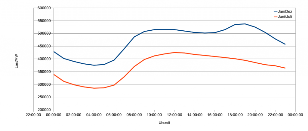 typischen Lastverlauf für die Sommer- und Wintermonate