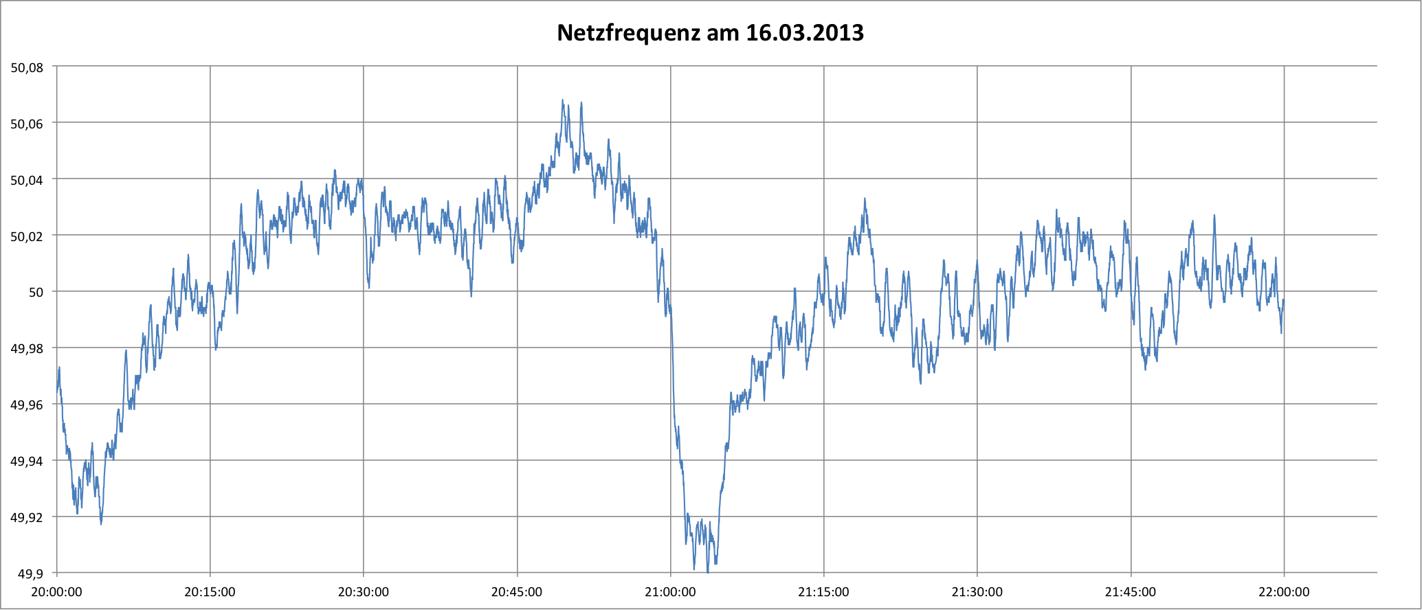 Verlauf der Netzfrequenz eine Woche vor der "Earth Hour"