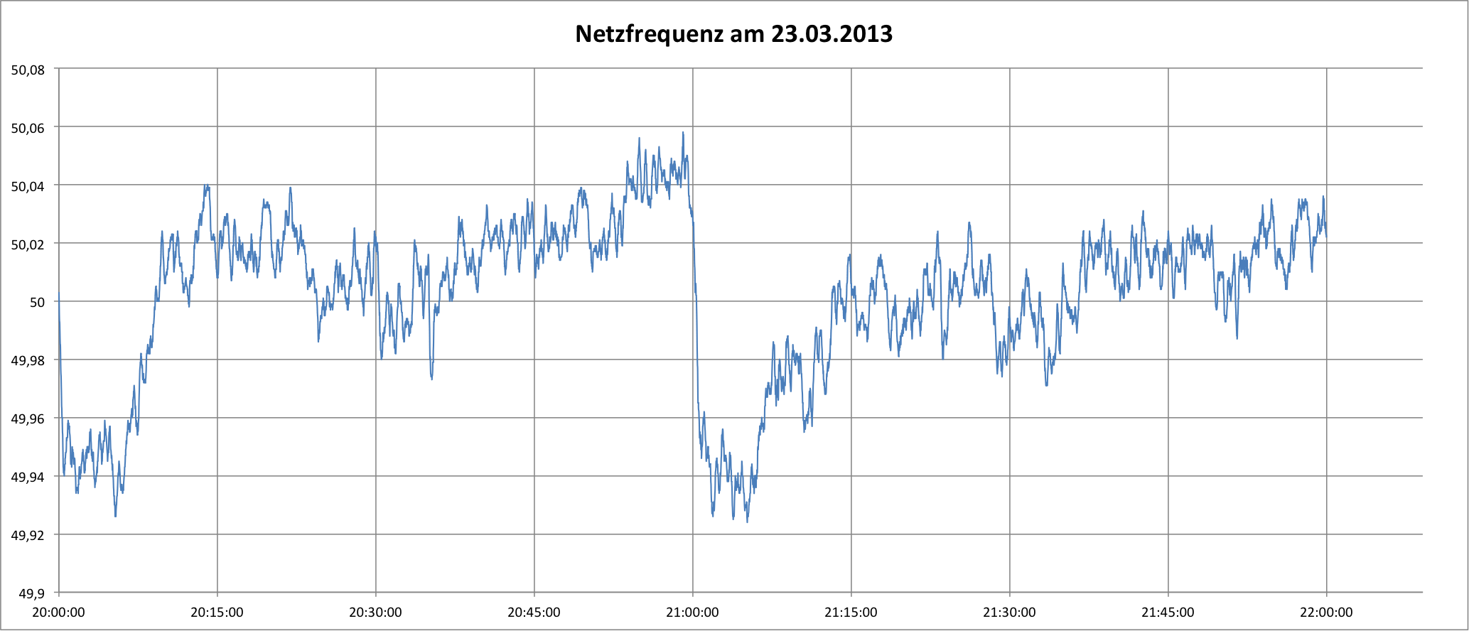 Verlauf der Netzfrequenz während der "Earth Hour" am 23.03.2013