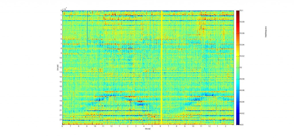 Netzfrequenz 06.2011-02.2013