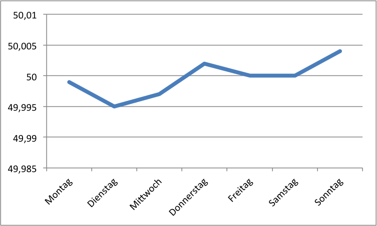 Tägliche Durchschnittsfrequenz vom 01. April 2012 bis 08. Juli 2012