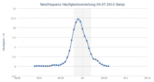 Häufigkeitsverteilung_Netzfrequenz