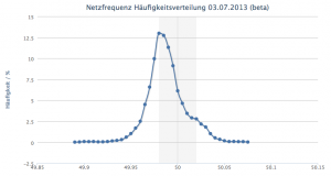 Histogramm_Netzfrequenz