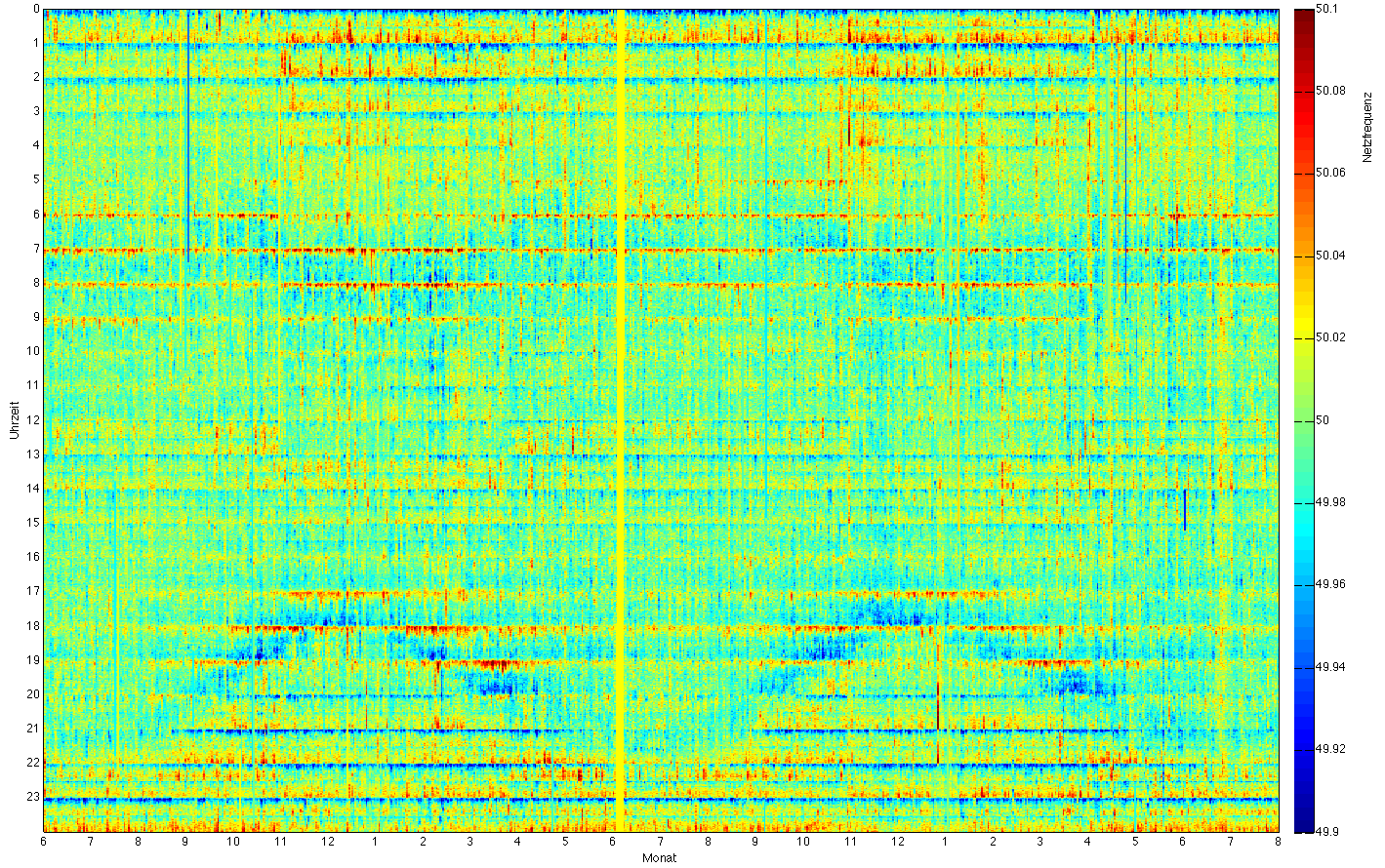 Rasterdiagramm des Netzfrequenzverlaufes von Juni 2011 bis Juli 2013