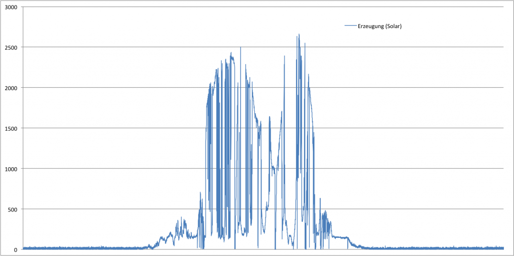 Durch eine Solaranlage erzeugter Strom am 16. September 2013