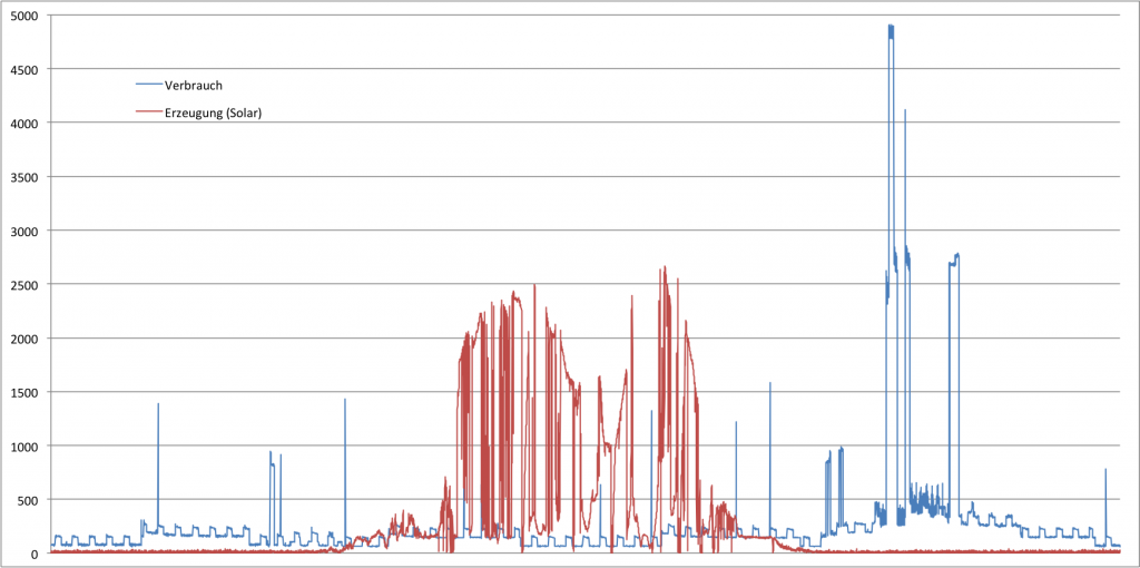 Erzeugter und verbrauchter Strom am 16. September 2013
