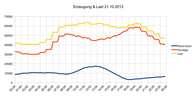 Erzeugung und Last 21.10.2013