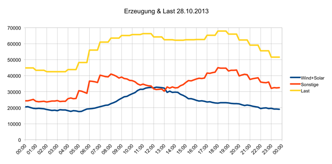 Erzeugung und Last 28.10.2013