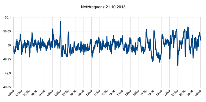 Netzfrequenz 21.10.2013