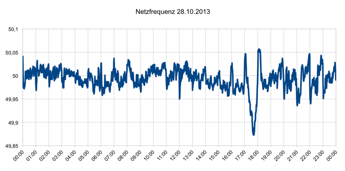 Netzfrequenz 28.10.2013