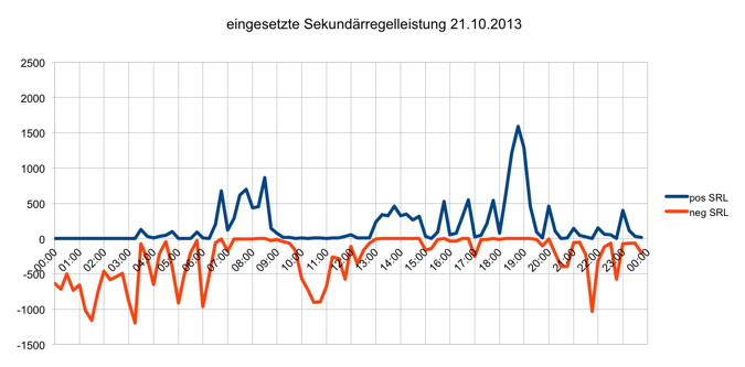 eingesetzte Sekundärregelleistung 21.10.2013