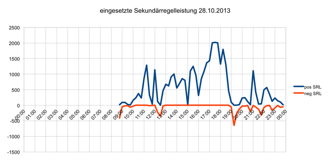 eingesetzte Sekundärregelleistung 28.10.2013