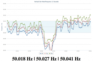 Verlauf der Netzfrequenz über eine Stunde