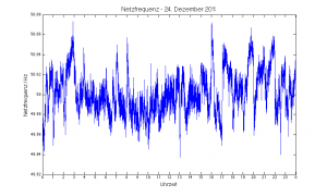 Netzfrequenz Heiligabend 2013