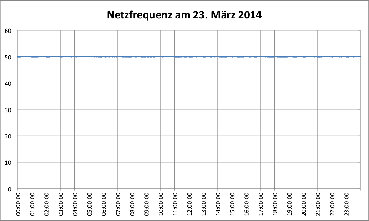 Netzfrequenz am 22. März 2014 - Darstellungsbereich von 0Hz - 60Hz