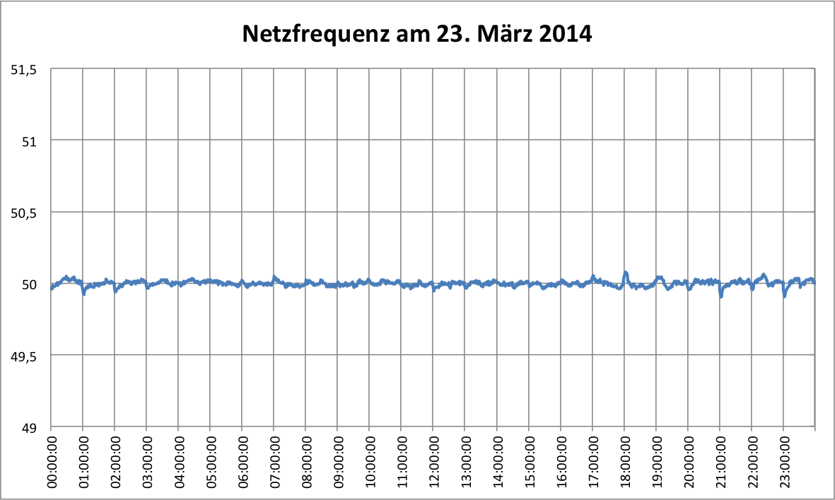 Netzfrequenz am 22. März 2014 - Darstellungsbereich von 49Hz - 51,5Hz