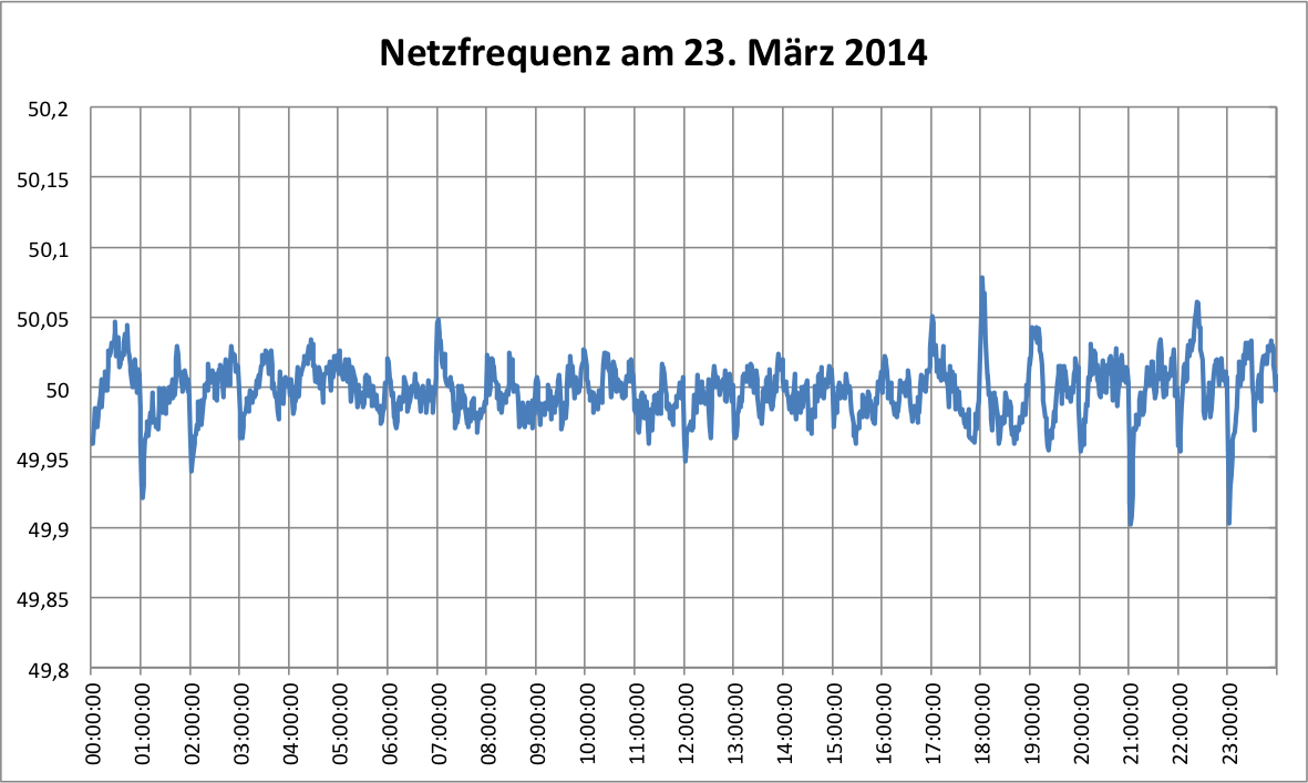 Netzfrequenz am 22. März 2014 - Darstellungsbereich von 49Hz - 51,5Hz