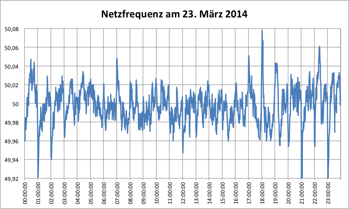 Netzfrequenz am 22. März 2014 - Darstellungsbereich von 49Hz - 51,5Hz