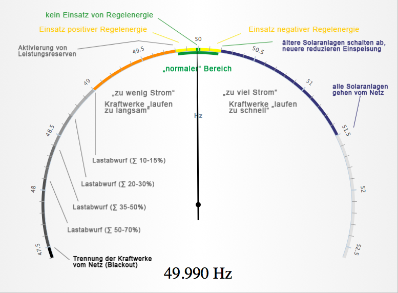 Zeigeranzeige der Netzfrequenz mit zusätzlichen Informationen