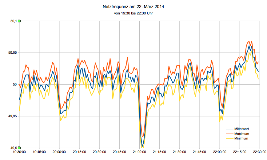 Netzfrequenz am 22. März 2014