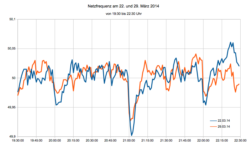 Vergleich Netzfrequenz während der Earth Hour zur Vorwoche