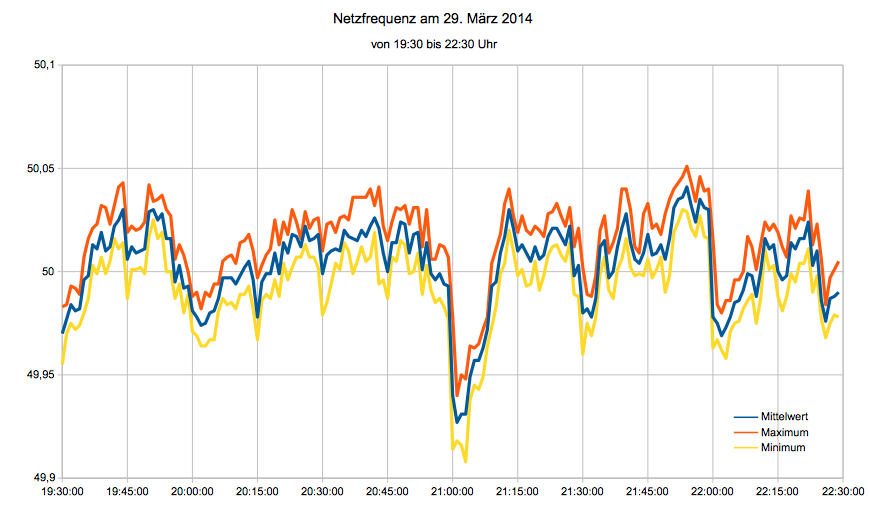 Netzfrequenz am 29. März 2014 zur Earth Hour