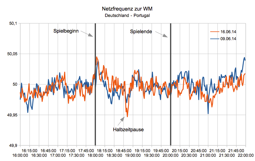 Netzfrequenz zur WM (Deutschland - Portugal)