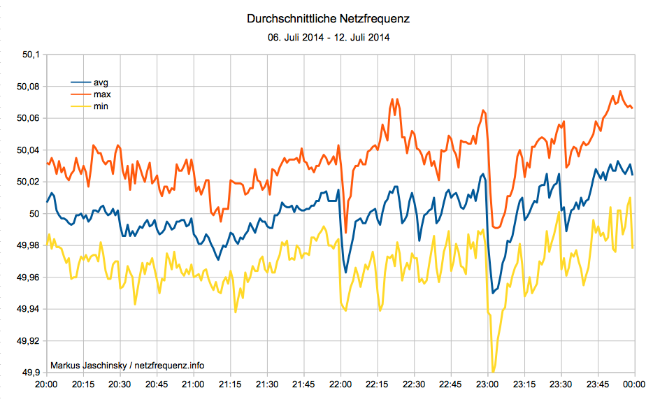 Durchschnittliche Netzfrequenz vom 06. Juli 2014 bis 12. Juli 2014