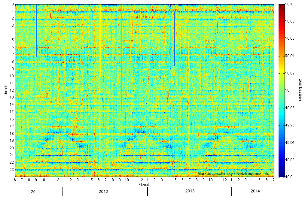 Verlauf der Netzfrequenz von Juni 2011 bis Juli 2014