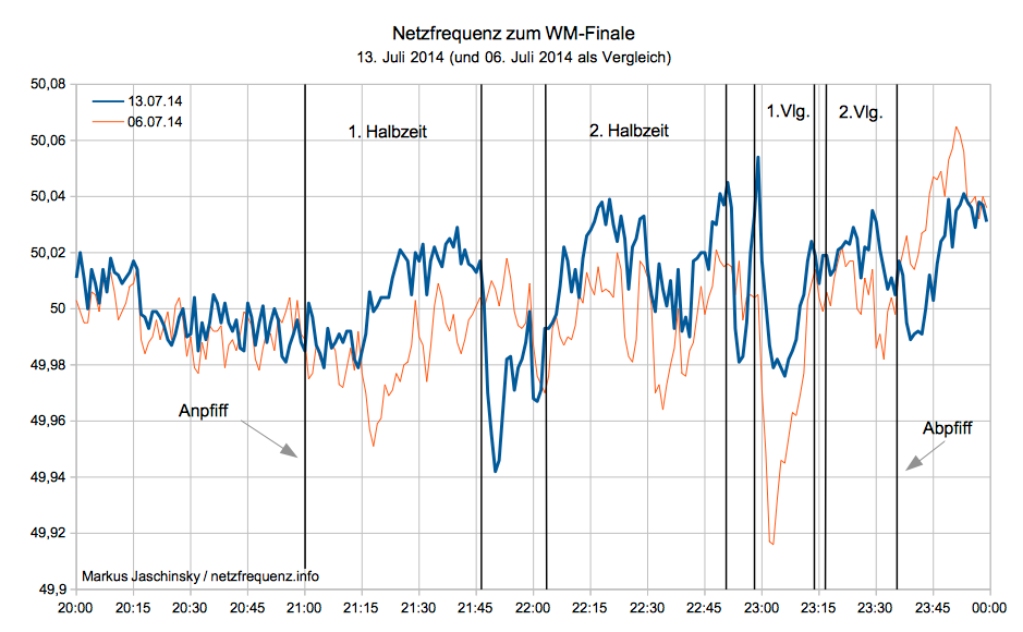 Netzfrequenz zum WM-Finale am 13. Juli 2014 (Deutschland - Argentinien)