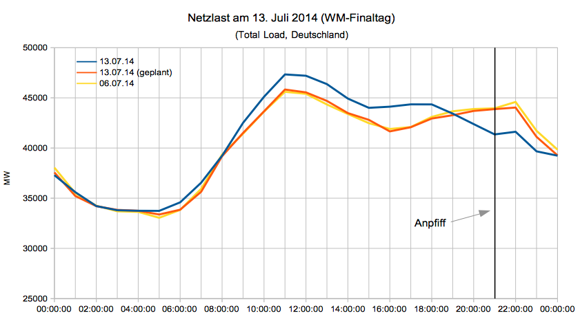 Netzlast am 13. Juli 2014 (WM-Finaltag)