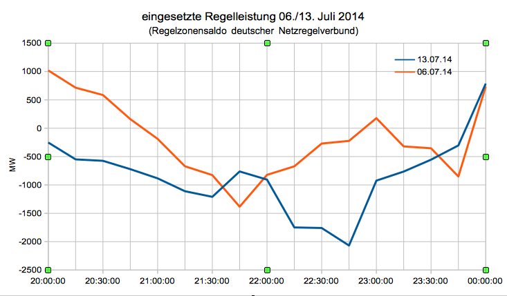 Eingesetzte Regelleistung während des WM-Finales.