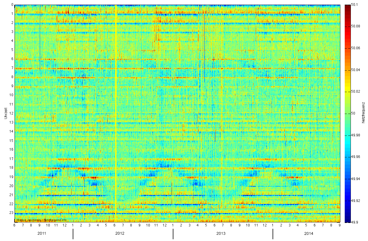 Verlauf der Netzfrequenz von Juni 2011 bis August 2014