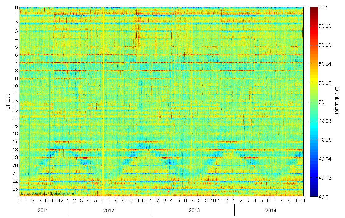 Verlauf der Netzfrequenz von Juni 2011 bis Oktober2014