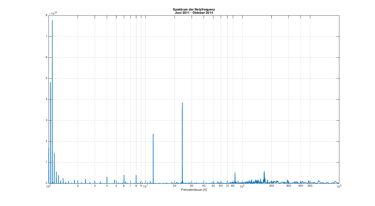 Spektrum des Netzfrequenzverlaufes von Juni 2011 bis Oktober 2014