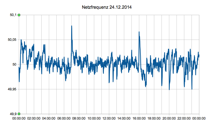 Netzfrequenz am 24. Dezember 2014