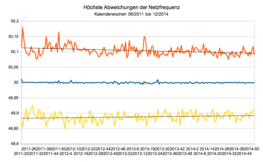 Abweichungen der Netzfrequenz je Kalenderwoche