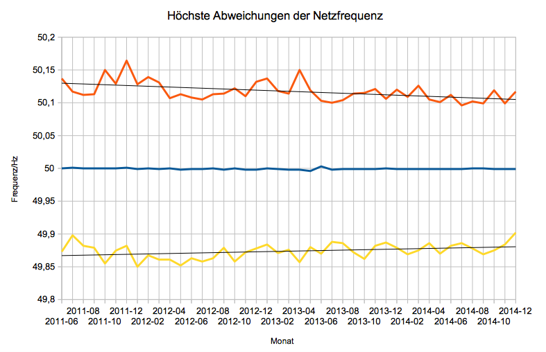 monatliche maximale Abweichungen der Netzfrequenz