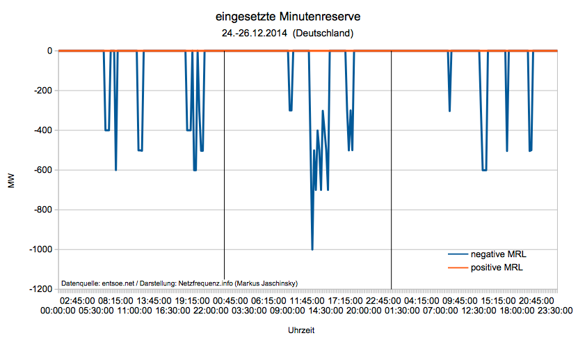 Minutenreserve Weihnachten 2014