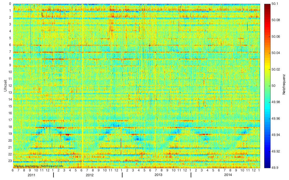 Rasterdiagramm zur Netzfrequenz Juni 2011 bis Dezember 2014