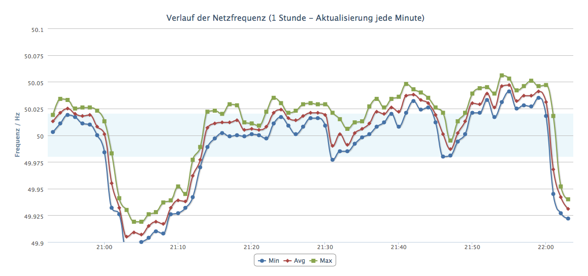 Netzfrequenz am 07. Januar 2015 am Abend