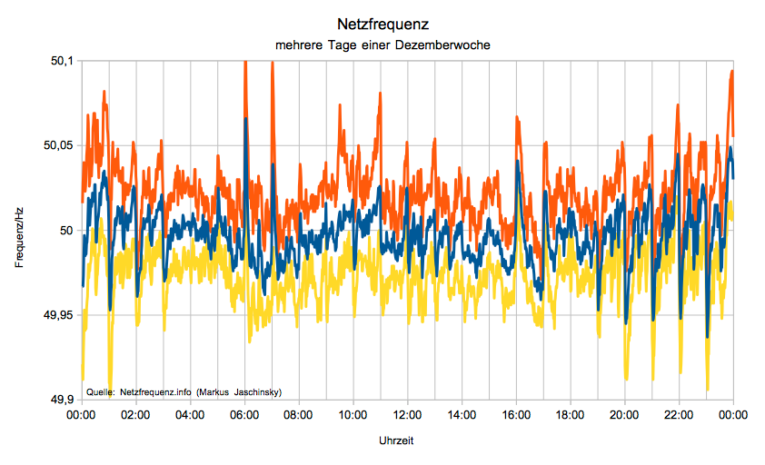 durchschnittlicher Verlauf der Netzfrequenz zusammengefasst über mehrere Tage einer Dezemberwoche mit ihren Min- und Max-Werten