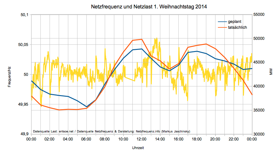 Netzfrequenz und Netzlast am 1. Weihnachtstag 2014