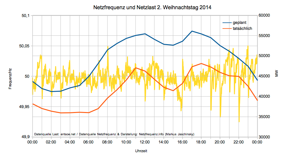 Netzfrequenz und Netzlast am 2. Weihnachtstag 2014