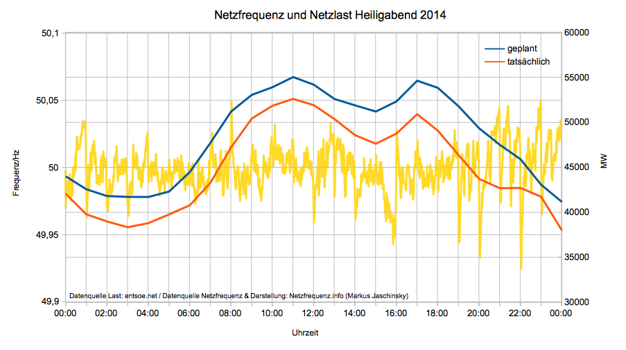 Netzfrequenz und Netzlast Heiligabend 2014