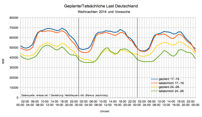 Geplante und tatsächliche Last Weihnachten 2014 mit Vergleich zur Vorwoche