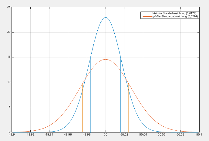 Standardabweichung Extremwerte