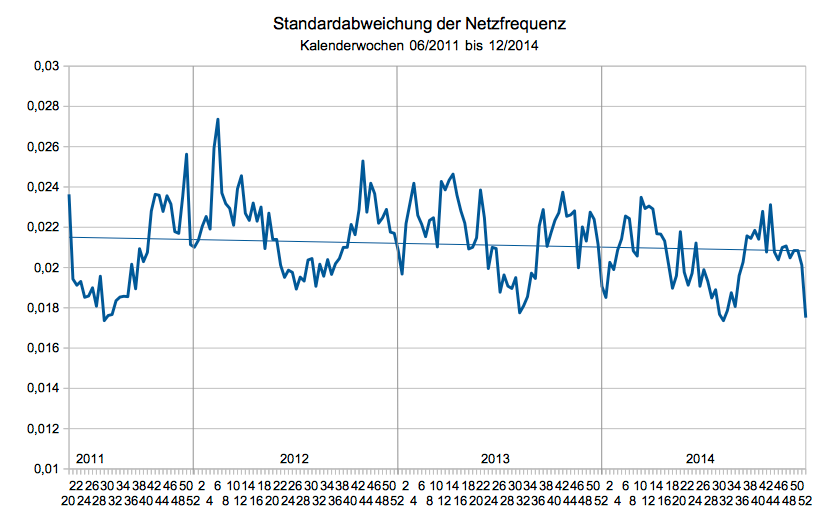 Standardabweichung Netzfrequenz je Kalenderwoche