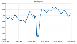 Kurzer Einbruch der Netzfrequenz