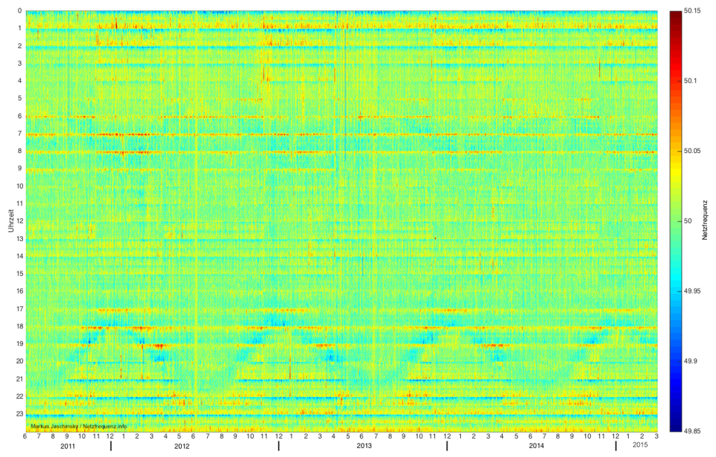 Rasterdiagramm zur Netzfrequenz von Juni 2011 bis Februar 2015